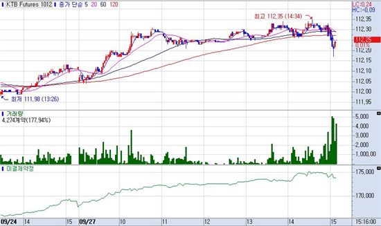 채권 이틀연속 강세..원·달러하락+외인매수