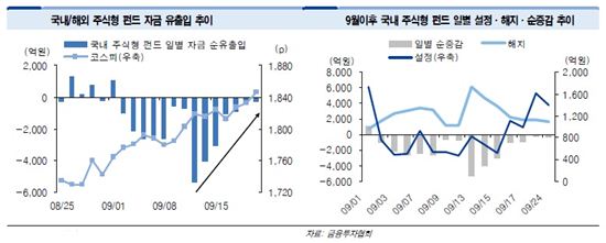 지속되는 외인 매수와 감소하는 펀드 환매<현대證> 