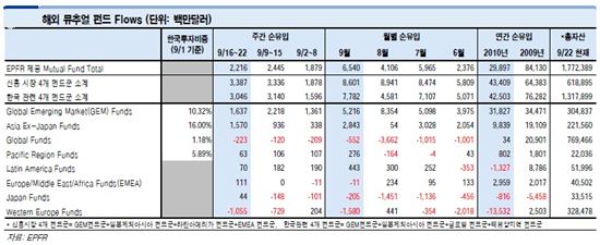 지속되는 외인 매수와 감소하는 펀드 환매<현대證> 