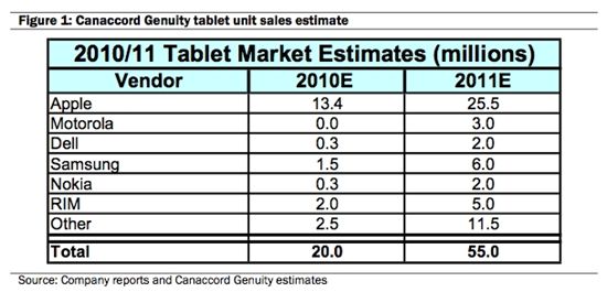 삼성 갤럭시탭 내년 600만대 판매전망