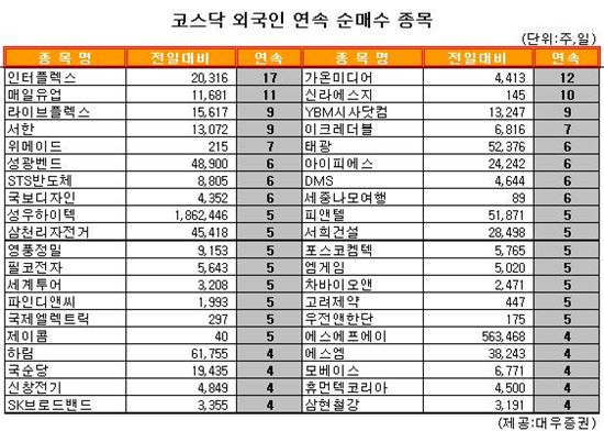 [표] 외국인, 인터플렉스 17거래일 연속 순매수