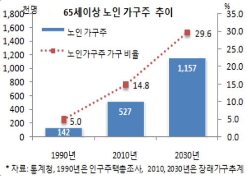 초고령사회… 2012년이면 10명 중 1명이 노인