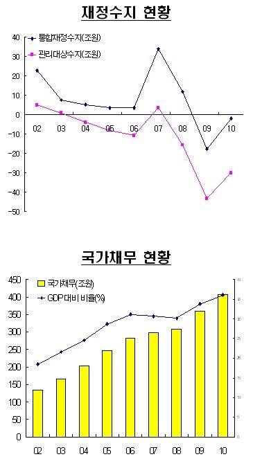 [2011예산-표]재정수지·국가채무추이
