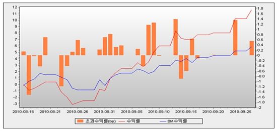 산은2020증권투자신탁제1호[주식] 수익률 추이