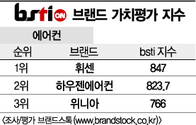 [그래픽뉴스]휘센, 에어컨 브랜드 1위