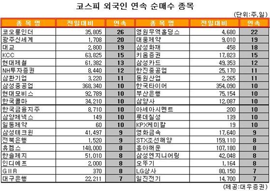 [표] 외국인, 코오롱인더 26거래일 연속 순매수