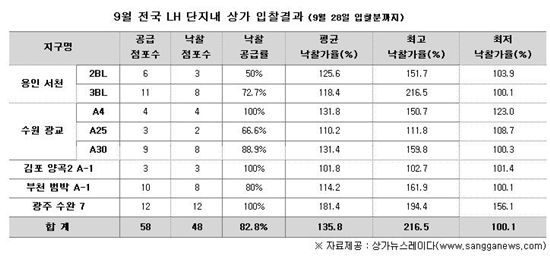 LH상가 나홀로 호황..9월 분양에 107억 유입