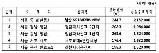 올 신축아파트 최고가 '남산 SK리더스뷰'..21억5200만원