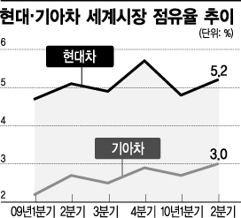 세계무대 도전 10년 성적표 A+..친환경 전기차 몰고 '빅4' 질주