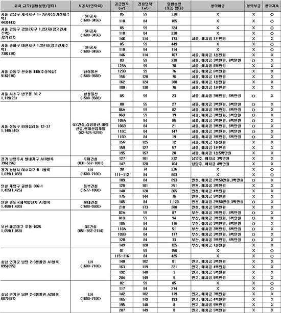 10월 분양 '풍성'..강남 시프트·왕십리뉴타운 청약시작