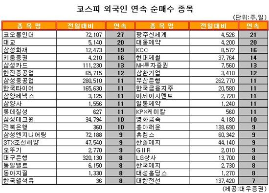 [표] 외국인, 코오롱인더 27거래일 연속 순매수