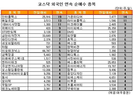 [표] 외국인, 인터플렉스 19거래일 연속 순매수