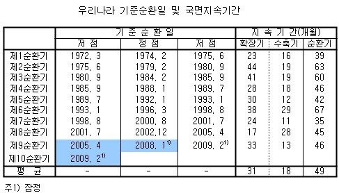 정부 "경기저점 지난해 2월" 공식선언