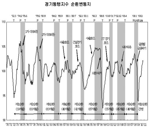 정부 "경기저점 지난해 2월" 공식선언