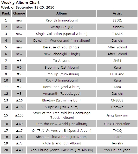 Album chart for the week of September 19-25, 2010 [Gaon Chart]