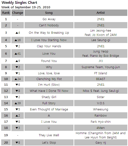 Singles chart for the week of September 19-25, 2010 [Gaon Chart]
