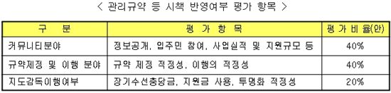 서울시, 10월 한달간 자치구별 아파트 관리규약 설명회 개최