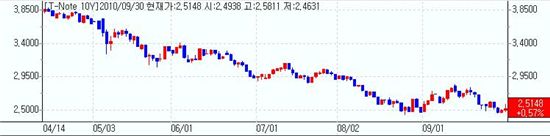 [뉴욕채권] 3분기 강세..Fed 양적완화기대