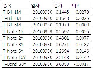 [표] 미 채권 수익률