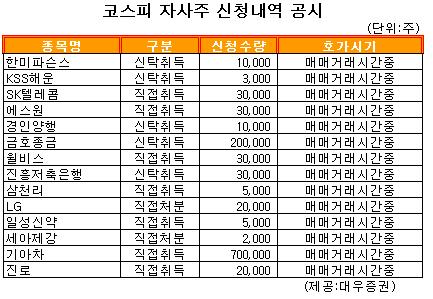 [표] 코스피 자사주 신청내역 공시 - 1일
