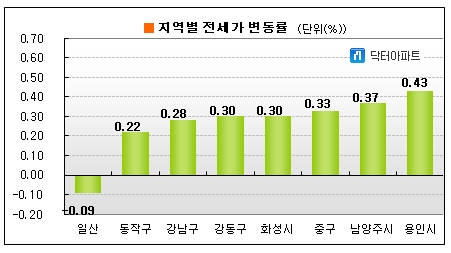 수도권 전세시장 8주 연속 올랐다