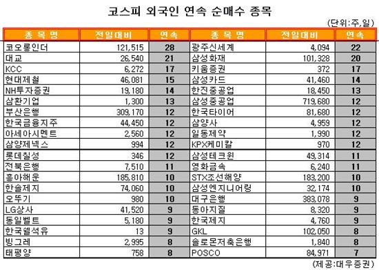 [표] 외국인, 코오롱인더 28거래일 연속 순매수