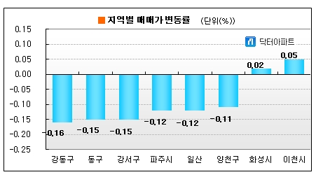 전세 '고공행진' 속 매매시장은 '잠잠'