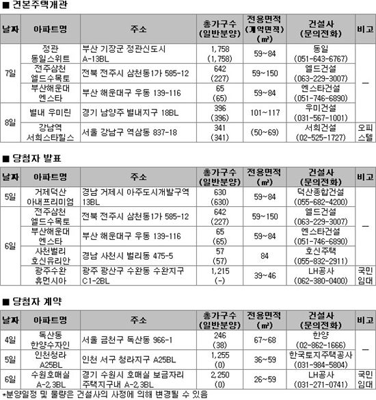 [분양캘린더]가을맞이 분양시장 3032가구 '풍성한' 공급
