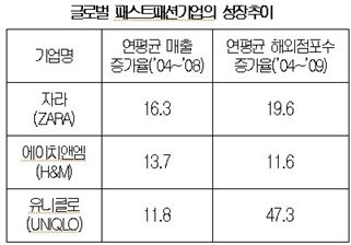백화점 명당 장악한 ‘패스트패션’, 비결은? 