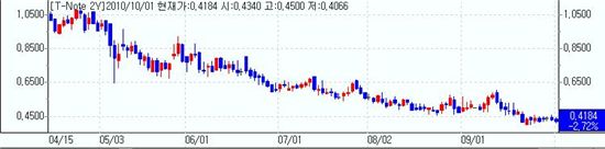 [뉴욕채권] 2년금리 사상최저 터치..제조업부진