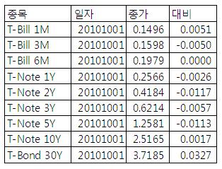 [표] 미 채권 수익률