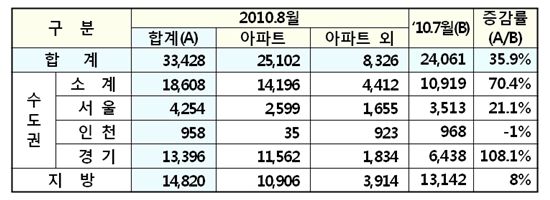 자료:국토해양부
