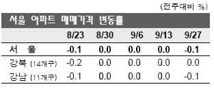 서울 집값 '다시 하락세' 전환