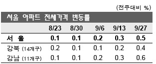 '치솟는 전세값' 상승폭 확대