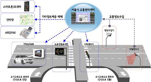 지능형 교통체계 개념도 / 서울시
