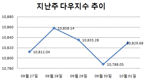 [주간뉴욕전망] 감속 있어도 방향전환 없다