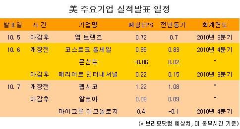 美 주요기업 실적발표 일정