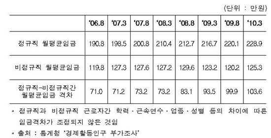 [2010국감]비정규직 월급, 정규직 절반… 격차 103만원 '사상 최대'