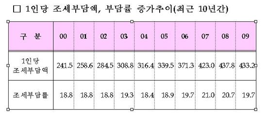 [2010국감]1인당 세금, 10년 새 190만원 늘었다 
