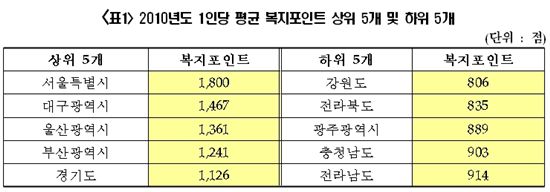 표 / 고흥길 의원실 재구성
