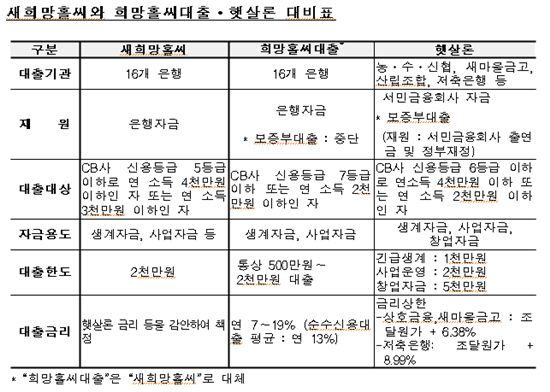 새희망홀씨' 대출, 5등급·연 소득 4천만원 이하