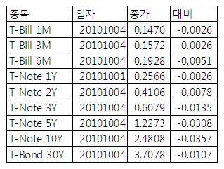 [표] 미 채권 수익률