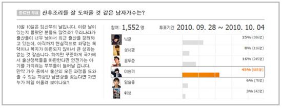 이승기, '산후조리를 잘 도와줄 것 같은 男가수' 1위