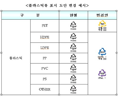 11월부터 분리배출 표시 쉽게 바뀐다