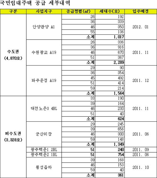 LH, 10월 국민임대주택 8198가구 공급