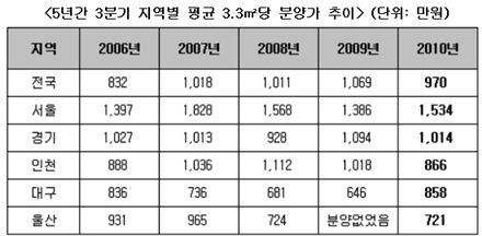  / 닥터아파트