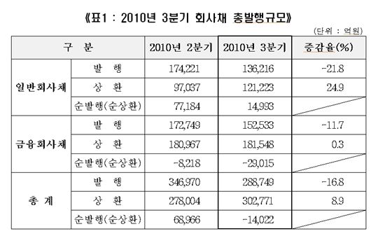 3분기 회사채 발행 28.8조원, 전분기比 17% 감소