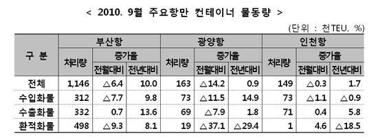 9월 항만 컨테이너 물동량, 역대 9월중 '최고' 