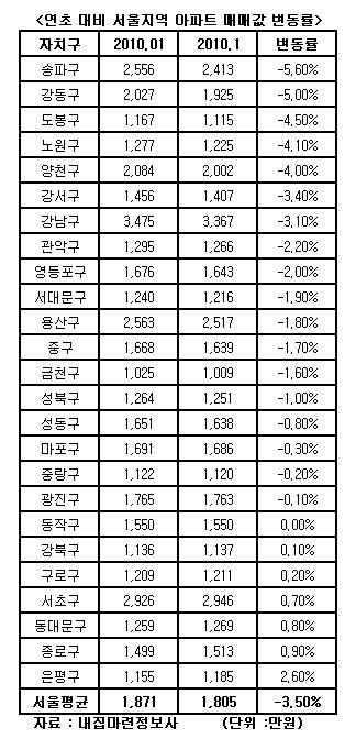 올해 부동산 시장, 실수요자 중심으로 개편..은평구 연초대비 2.6%↑