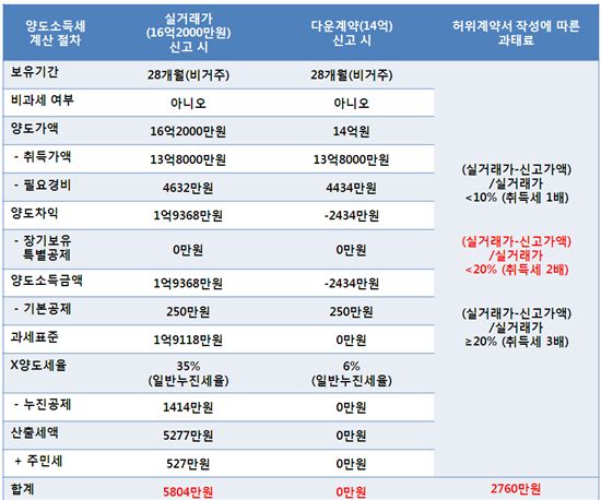 [부동산 길라잡이]한강로 33층 주상복합 파는 J씨..다운계약서 쓰면?